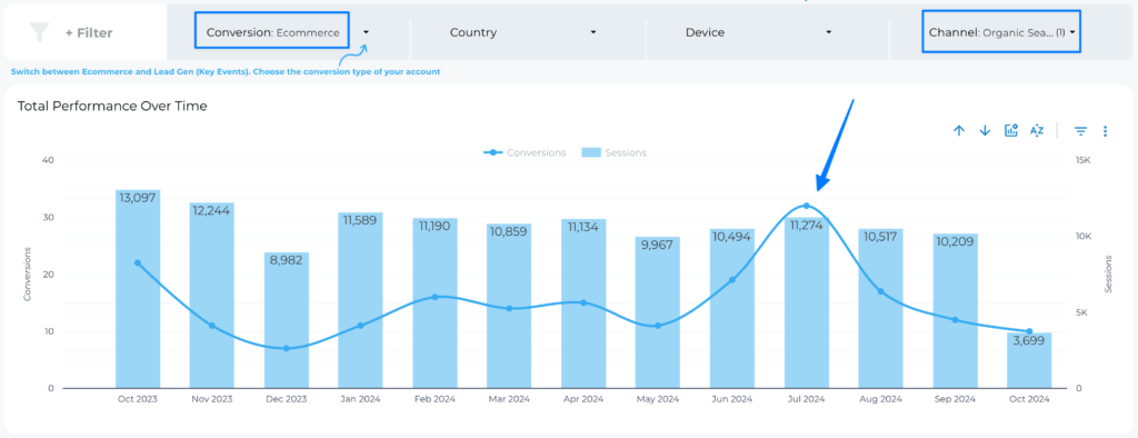 Organic Conversions - Data Bloo